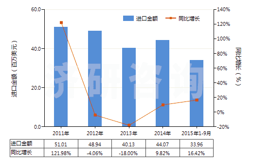2011-2015年9月中國聚乙二醇蠟(HS34042000)進口總額及增速統(tǒng)計